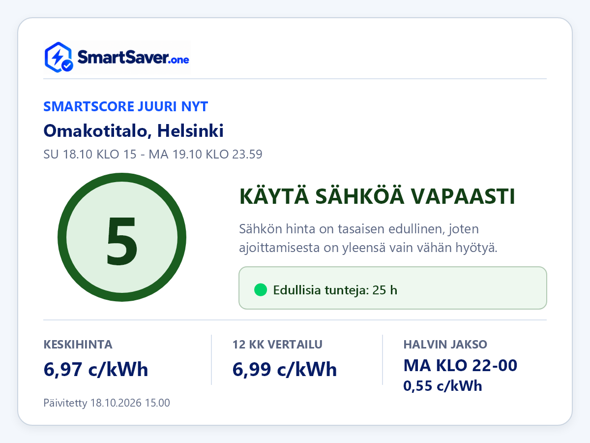 Kuluvan jakson esimerkkiraportin yhteenveto: SmartScore, säästöpotentiaali ja sähkön hintatiedot.